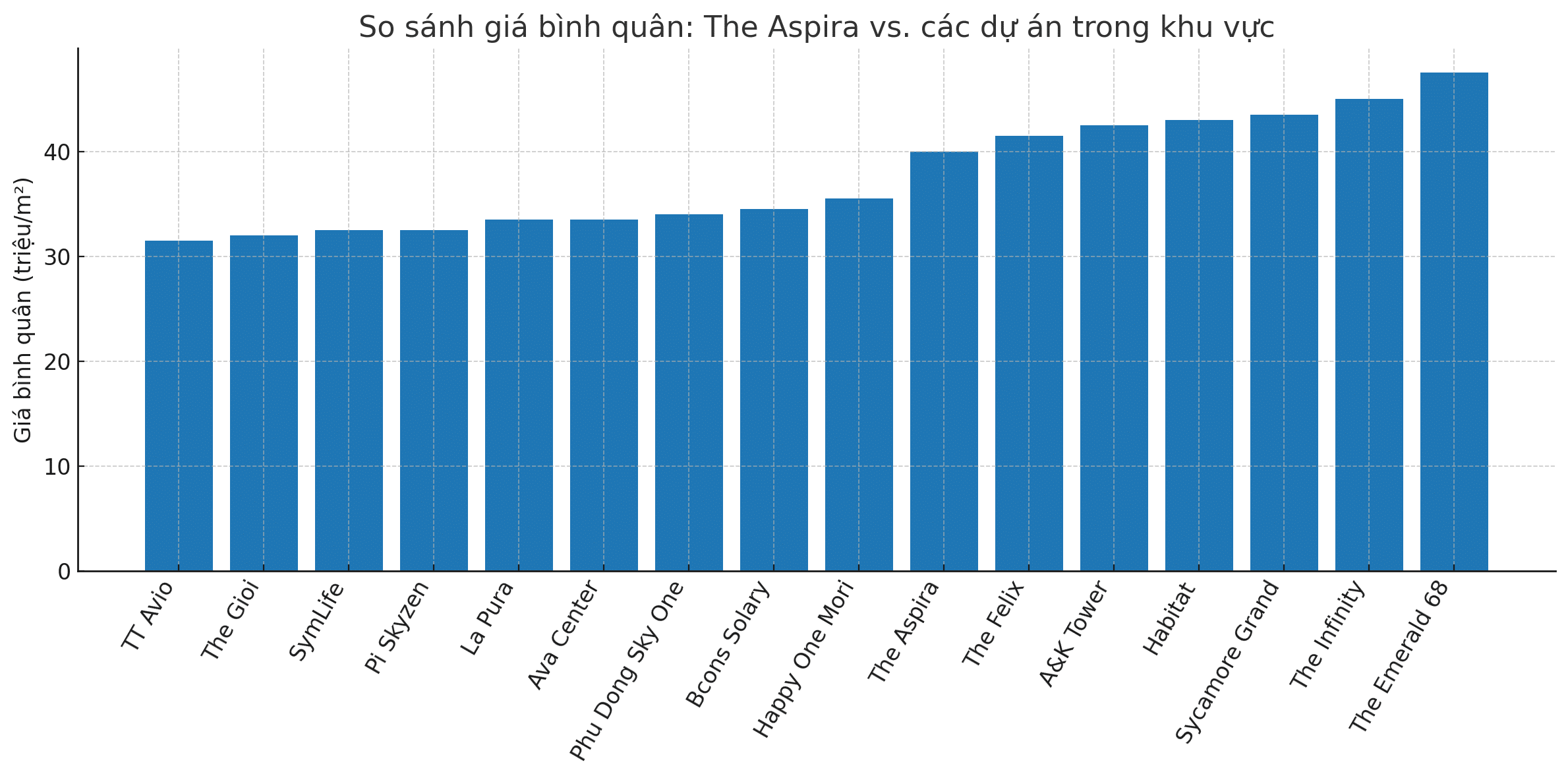 Biểu đồ so sánh giá The Aspira với các dự án khác